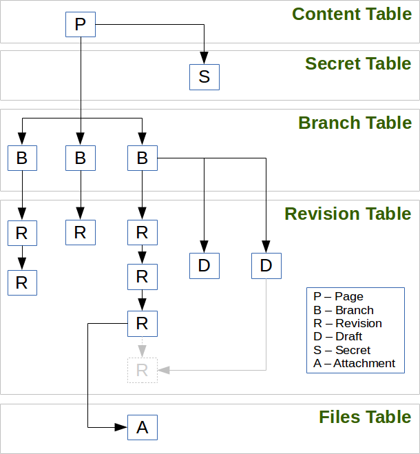 Organization of the content of a page in term of branches, revisions, and drafts.
